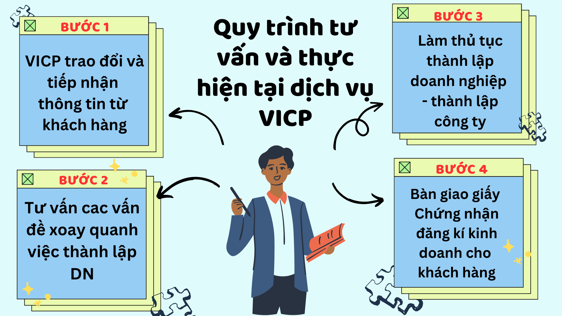 Quy trình tư vấn và thực hiện đăng ký dịch vụ tại VICP